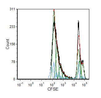 图25.1  Proliferation Histogram (细胞分裂柱状图)